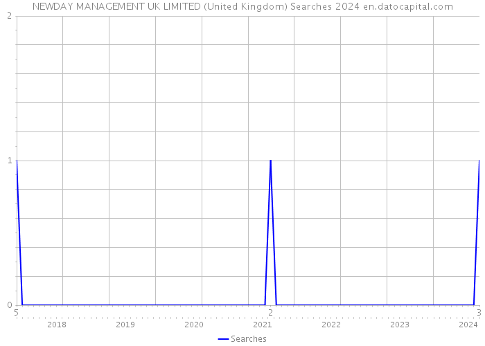 NEWDAY MANAGEMENT UK LIMITED (United Kingdom) Searches 2024 