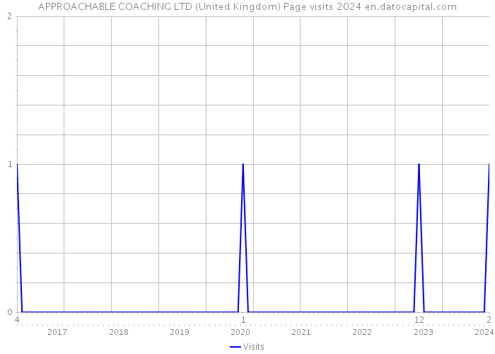 APPROACHABLE COACHING LTD (United Kingdom) Page visits 2024 