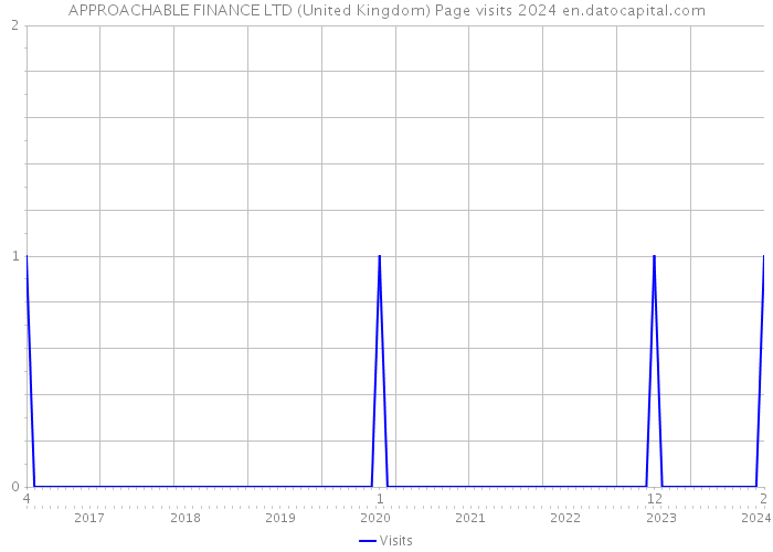 APPROACHABLE FINANCE LTD (United Kingdom) Page visits 2024 