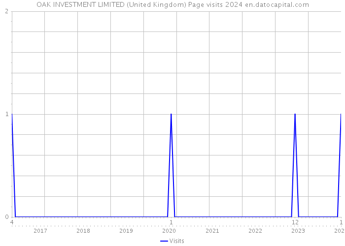 OAK INVESTMENT LIMITED (United Kingdom) Page visits 2024 