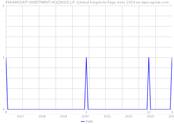 PARAMOUNT INVESTMENT HOLDINGS L.P. (United Kingdom) Page visits 2024 
