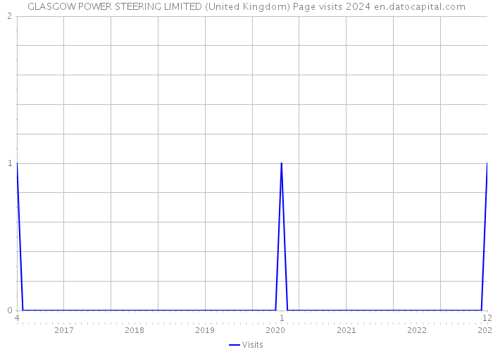 GLASGOW POWER STEERING LIMITED (United Kingdom) Page visits 2024 