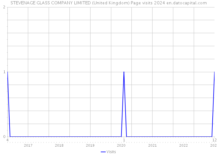 STEVENAGE GLASS COMPANY LIMITED (United Kingdom) Page visits 2024 