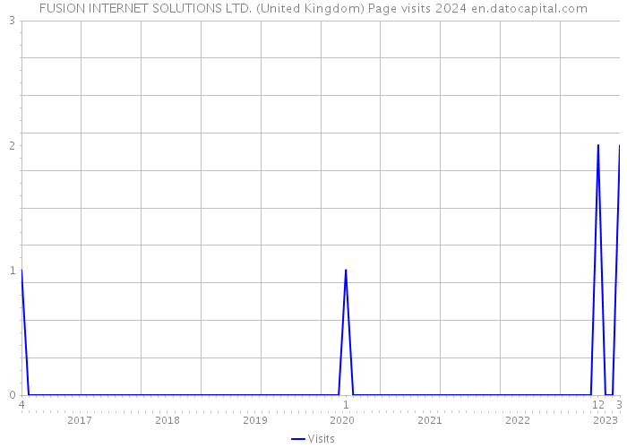 FUSION INTERNET SOLUTIONS LTD. (United Kingdom) Page visits 2024 