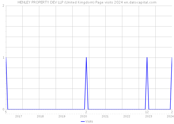 HENLEY PROPERTY DEV LLP (United Kingdom) Page visits 2024 