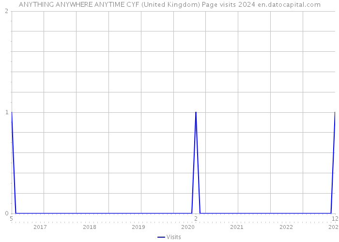 ANYTHING ANYWHERE ANYTIME CYF (United Kingdom) Page visits 2024 