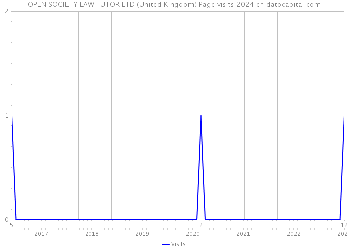 OPEN SOCIETY LAW TUTOR LTD (United Kingdom) Page visits 2024 