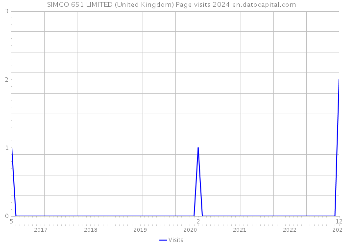 SIMCO 651 LIMITED (United Kingdom) Page visits 2024 