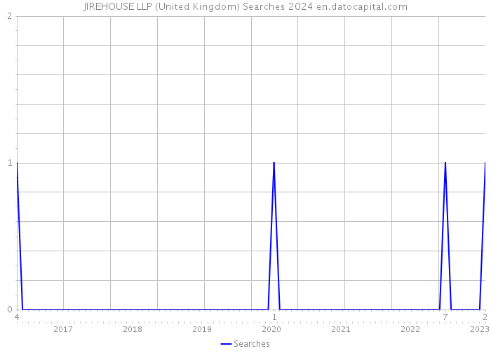 JIREHOUSE LLP (United Kingdom) Searches 2024 
