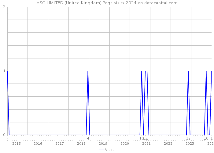 ASO LIMITED (United Kingdom) Page visits 2024 