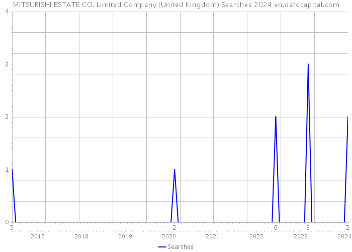 MITSUBISHI ESTATE CO. Limited Company (United Kingdom) Searches 2024 