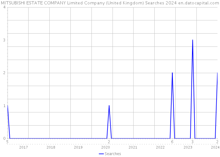 MITSUBISHI ESTATE COMPANY Limited Company (United Kingdom) Searches 2024 