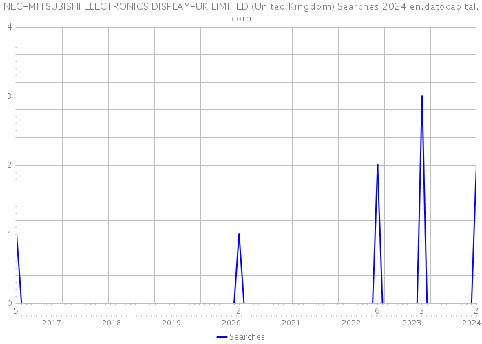 NEC-MITSUBISHI ELECTRONICS DISPLAY-UK LIMITED (United Kingdom) Searches 2024 