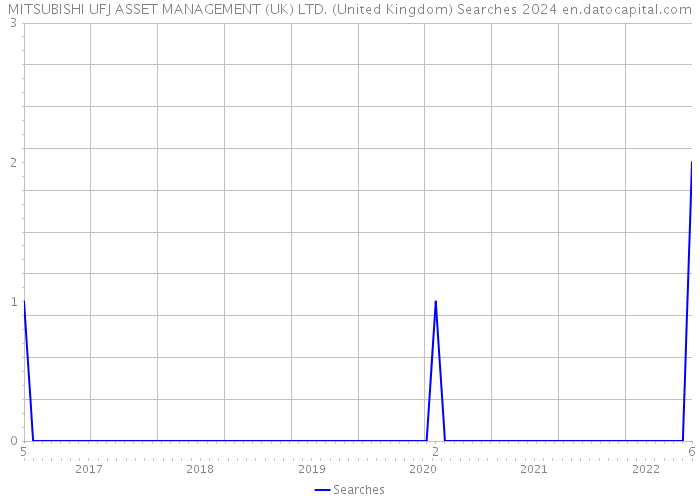 MITSUBISHI UFJ ASSET MANAGEMENT (UK) LTD. (United Kingdom) Searches 2024 