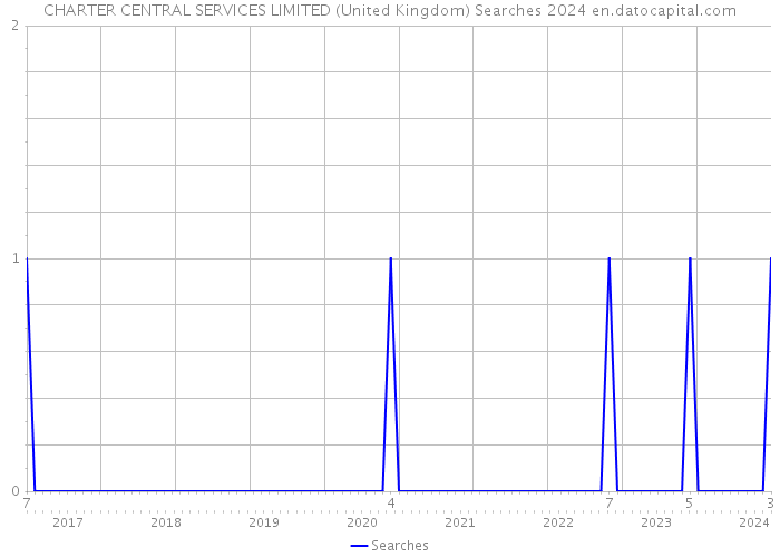 CHARTER CENTRAL SERVICES LIMITED (United Kingdom) Searches 2024 