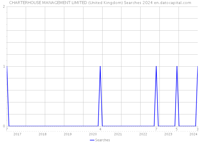 CHARTERHOUSE MANAGEMENT LIMITED (United Kingdom) Searches 2024 