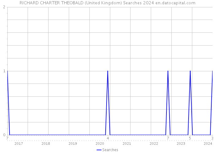 RICHARD CHARTER THEOBALD (United Kingdom) Searches 2024 