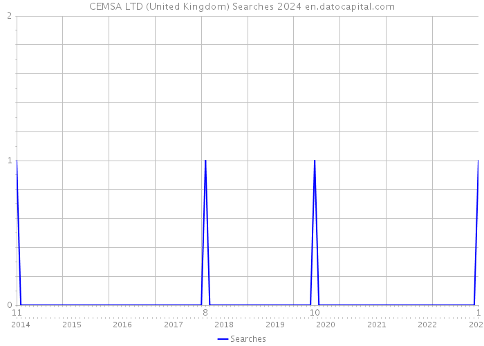 CEMSA LTD (United Kingdom) Searches 2024 