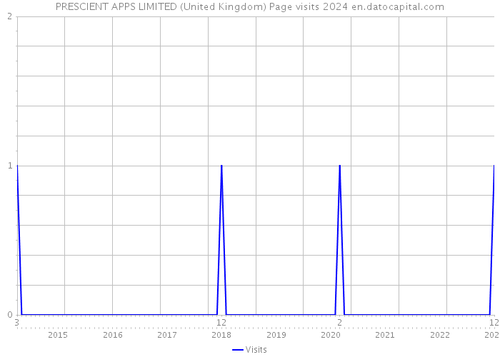 PRESCIENT APPS LIMITED (United Kingdom) Page visits 2024 