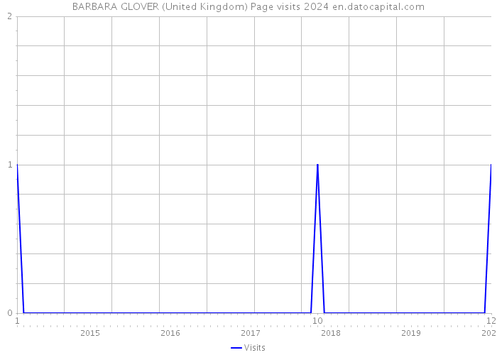 BARBARA GLOVER (United Kingdom) Page visits 2024 