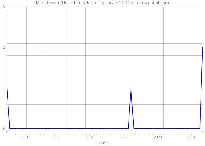 Mark Revett (United Kingdom) Page visits 2024 