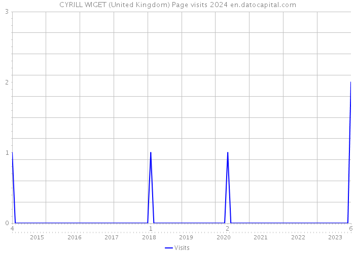 CYRILL WIGET (United Kingdom) Page visits 2024 
