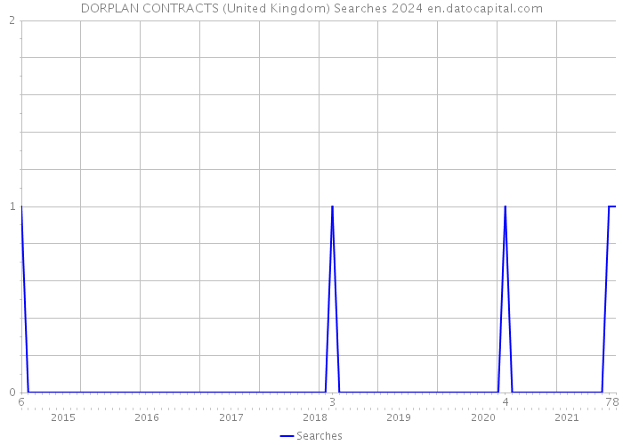 DORPLAN CONTRACTS (United Kingdom) Searches 2024 