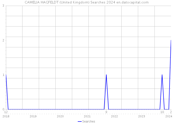 CAMELIA HAGFELDT (United Kingdom) Searches 2024 