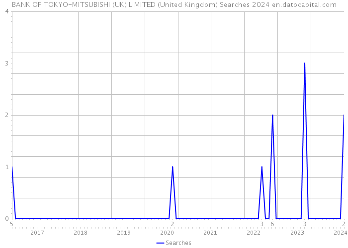 BANK OF TOKYO-MITSUBISHI (UK) LIMITED (United Kingdom) Searches 2024 
