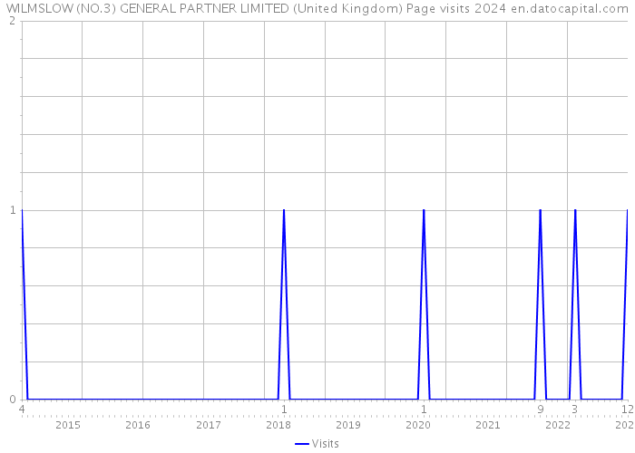 WILMSLOW (NO.3) GENERAL PARTNER LIMITED (United Kingdom) Page visits 2024 