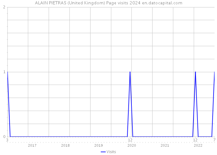 ALAIN PIETRAS (United Kingdom) Page visits 2024 