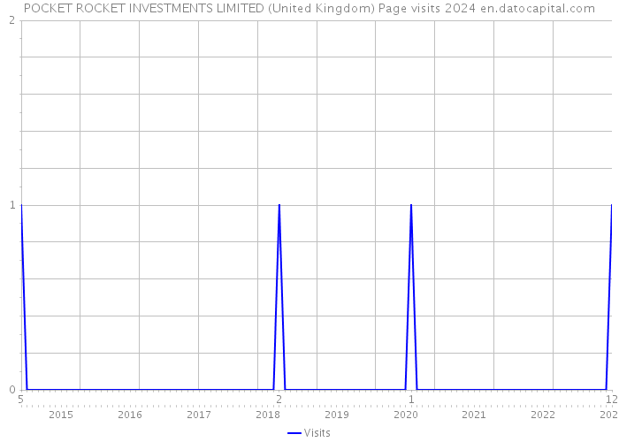 POCKET ROCKET INVESTMENTS LIMITED (United Kingdom) Page visits 2024 