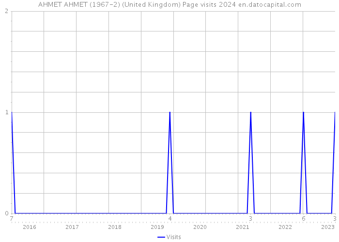 AHMET AHMET (1967-2) (United Kingdom) Page visits 2024 