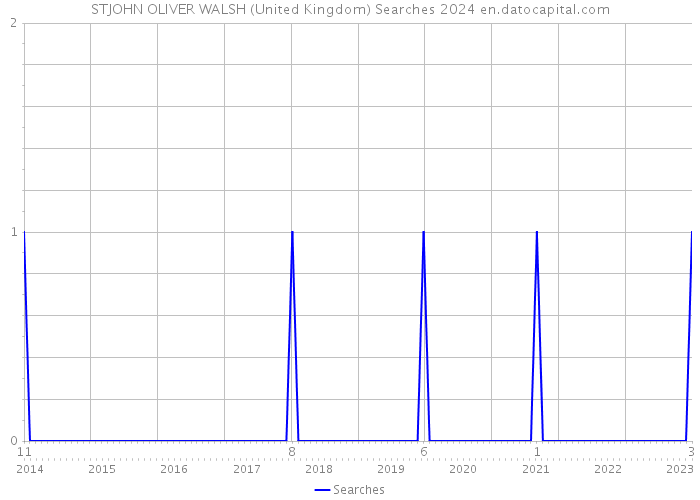 STJOHN OLIVER WALSH (United Kingdom) Searches 2024 