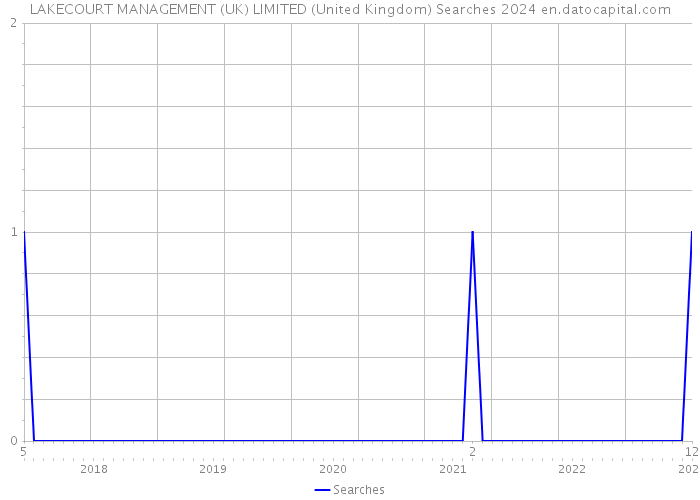 LAKECOURT MANAGEMENT (UK) LIMITED (United Kingdom) Searches 2024 