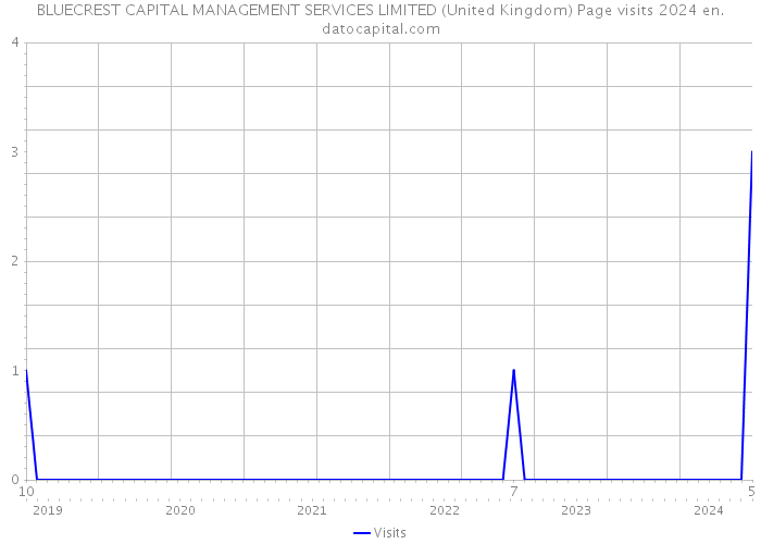 BLUECREST CAPITAL MANAGEMENT SERVICES LIMITED (United Kingdom) Page visits 2024 