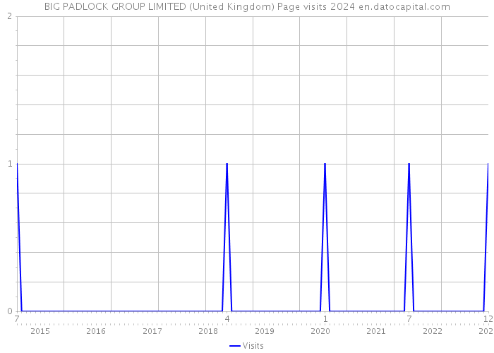 BIG PADLOCK GROUP LIMITED (United Kingdom) Page visits 2024 