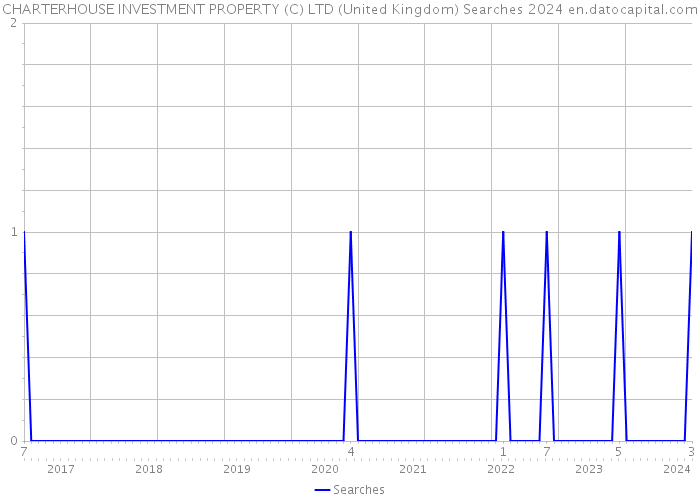 CHARTERHOUSE INVESTMENT PROPERTY (C) LTD (United Kingdom) Searches 2024 