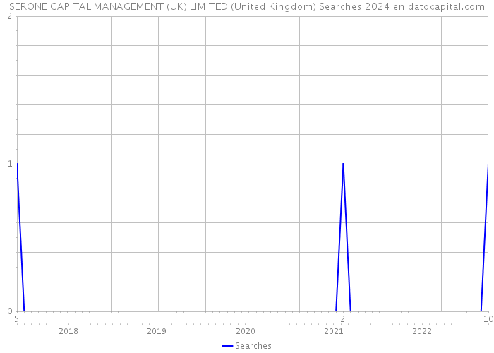 SERONE CAPITAL MANAGEMENT (UK) LIMITED (United Kingdom) Searches 2024 