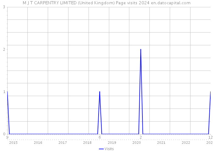 M J T CARPENTRY LIMITED (United Kingdom) Page visits 2024 