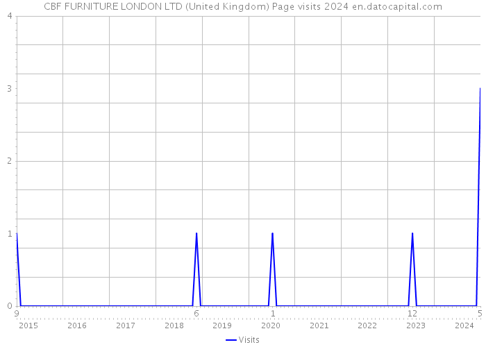 CBF FURNITURE LONDON LTD (United Kingdom) Page visits 2024 