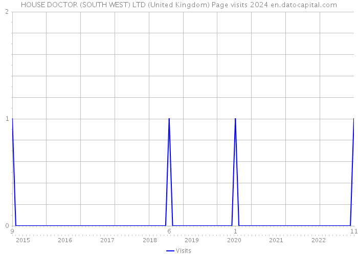HOUSE DOCTOR (SOUTH WEST) LTD (United Kingdom) Page visits 2024 