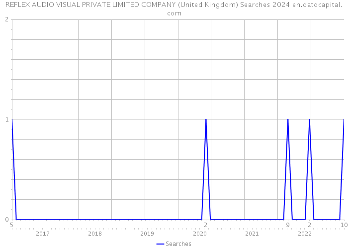 REFLEX AUDIO VISUAL PRIVATE LIMITED COMPANY (United Kingdom) Searches 2024 