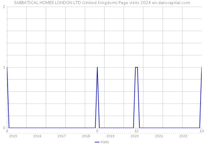 SABBATICAL HOMES LONDON LTD (United Kingdom) Page visits 2024 