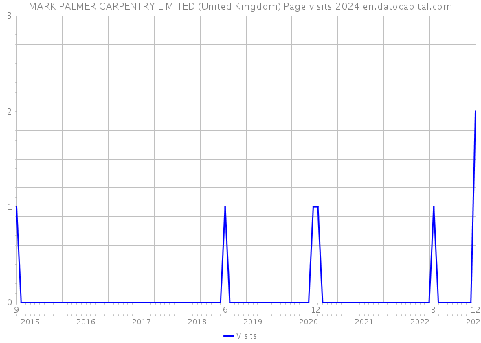 MARK PALMER CARPENTRY LIMITED (United Kingdom) Page visits 2024 