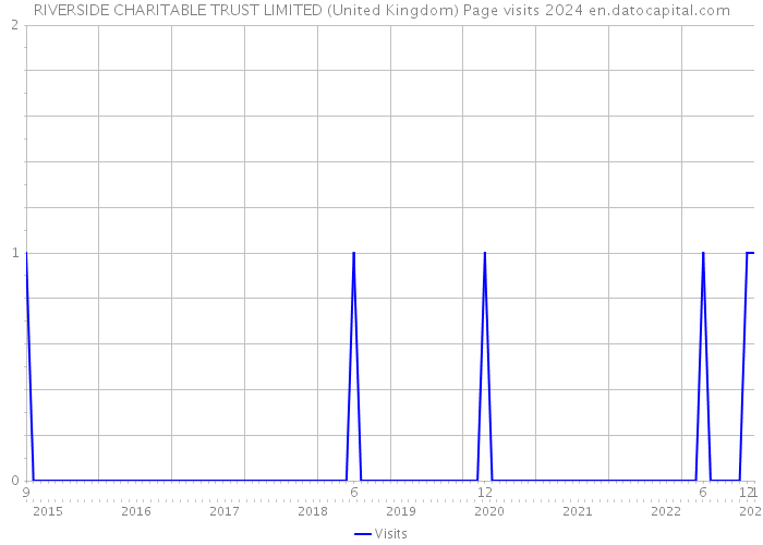 RIVERSIDE CHARITABLE TRUST LIMITED (United Kingdom) Page visits 2024 