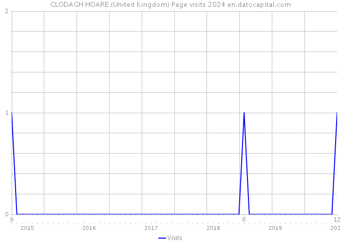CLODAGH HOARE (United Kingdom) Page visits 2024 