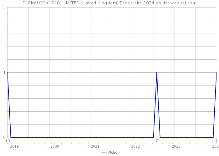 DUNWILCO (1740) LIMITED (United Kingdom) Page visits 2024 