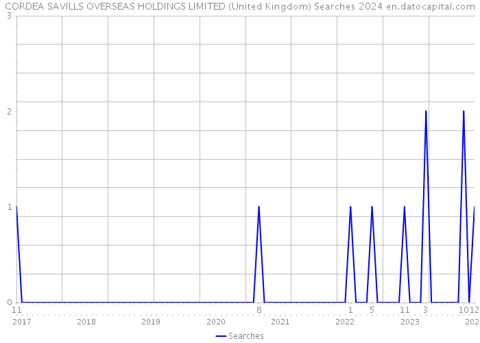 CORDEA SAVILLS OVERSEAS HOLDINGS LIMITED (United Kingdom) Searches 2024 