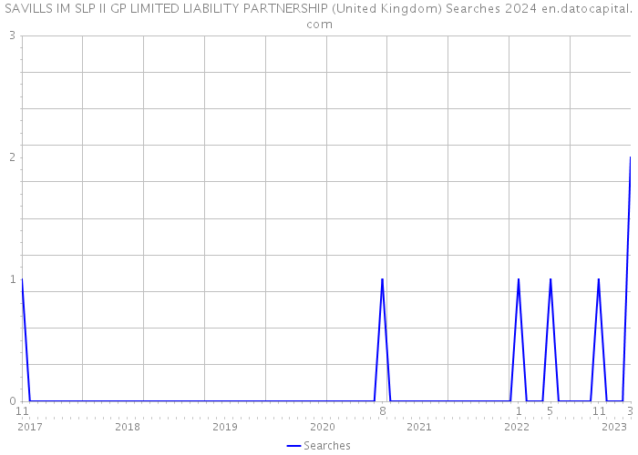 SAVILLS IM SLP II GP LIMITED LIABILITY PARTNERSHIP (United Kingdom) Searches 2024 
